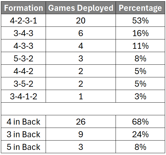 The purpose of this image is a table to show how Atlanta United lined up in 2024 (mostly in a 4-2-3-1 but also in one of six other formations).