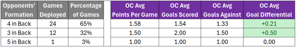 Table embedded as an image showing Orlando City doing best in goal differential in 12 games against three-man back lines, second best against four-man back lines, and having played once against a five-man back line (a 1-1 draw).