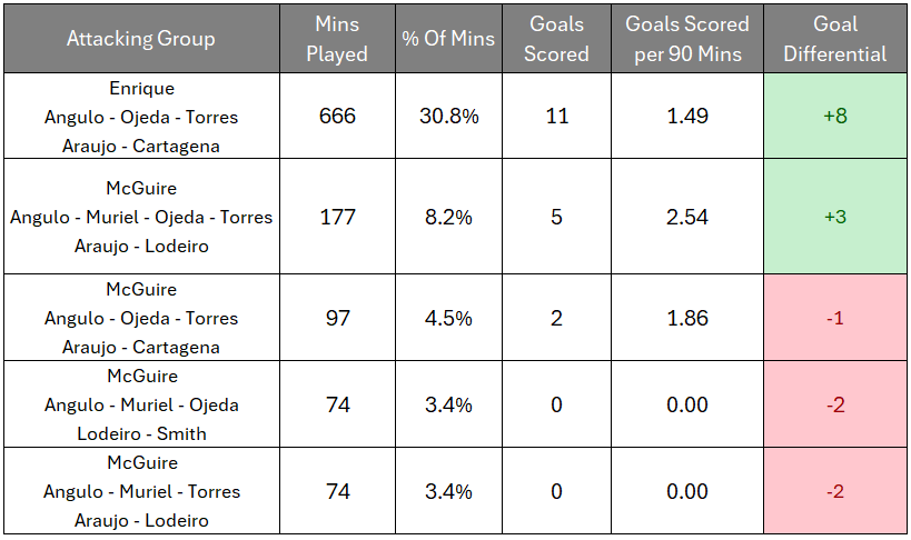 Table embedded as an image showing the most frequently used lineups against teams who deploy four defenders. The most frequently used attacking group has a plus eight goal differential for the season.