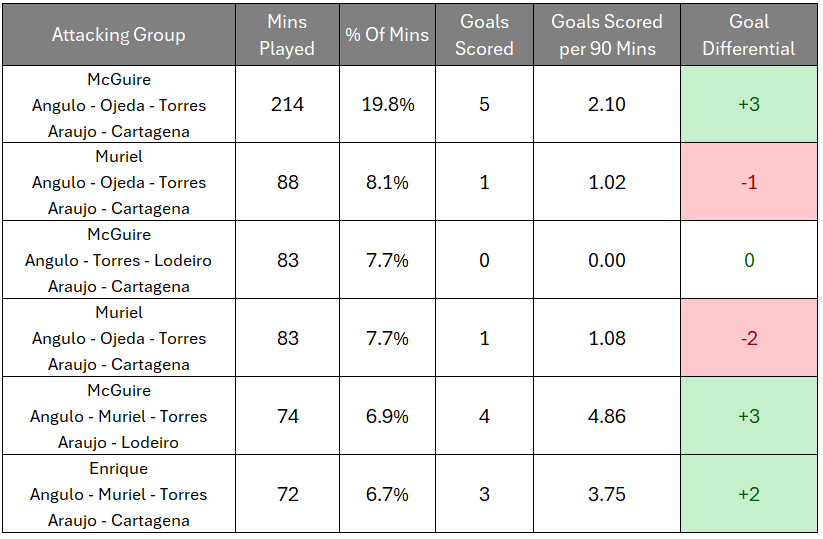 Table embedded as an image showing the most frequently used lineups against teams who deploy three defenders. The most frequently used attacking group has a plus three goal differential for the season.