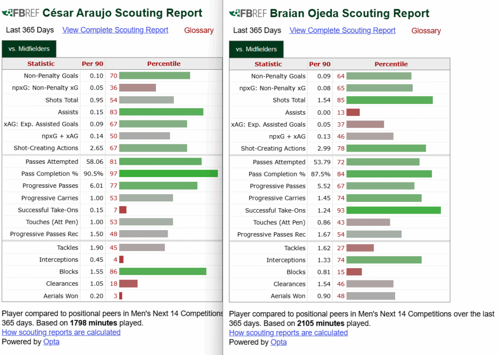 Screen shot of Ojeda's stats next to Araujo's from fbref.com.