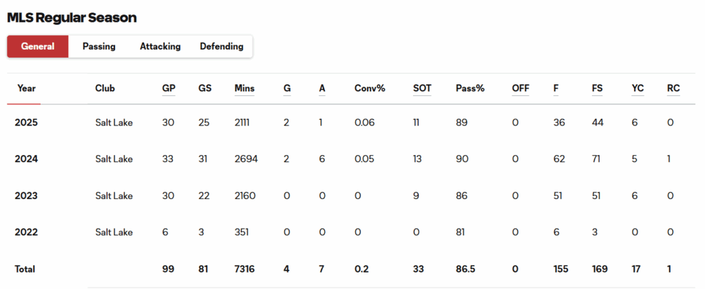 screen shot of Ojeda's stats from his page on mlssoccer.com.