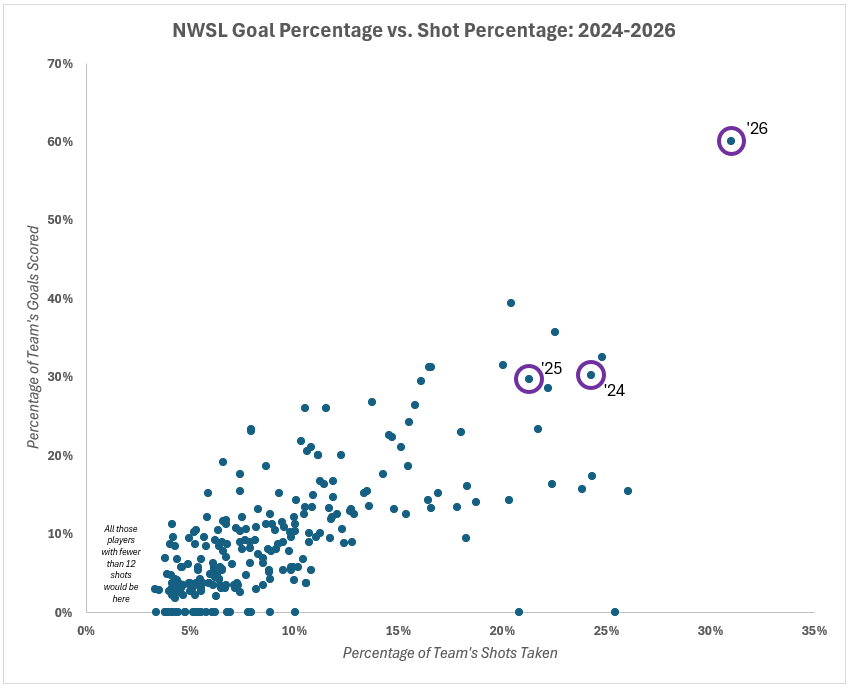 Scatterplot showing percentage of a team's goals scored on one axis and percentage of a team's shots taken on the other. Banda's 2024, 2025, and 2026 numbers are all in the upper right quadrant, meaning high percentage in both categories.