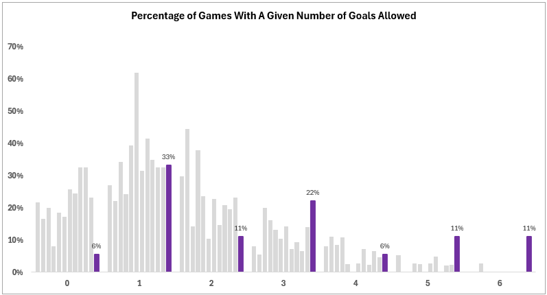 Chart showing the percentage of Orlando City games per number of goals allowed.