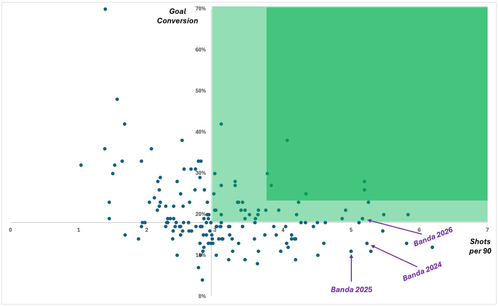 Scatterplot chart showing player-seasons of eight or more goals with goal conversion on the left and shots per 90 on the bottom.
