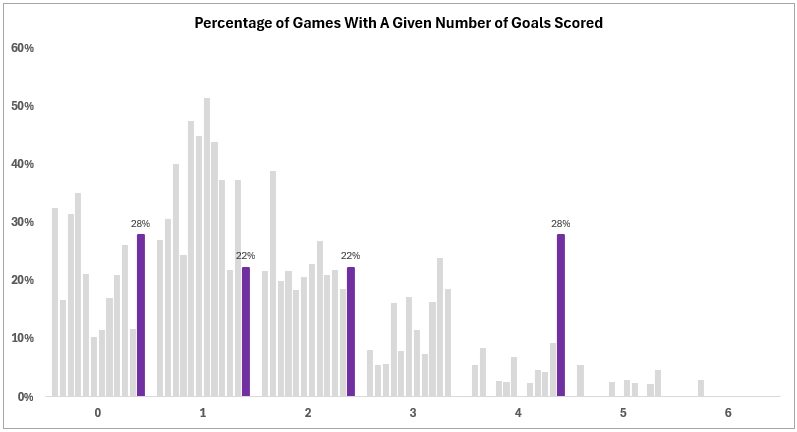Chart showing Orlando City's percentage of games with a given number of goals scored.