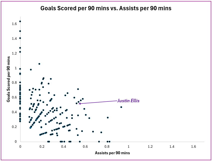 Scatterplot showing Justin Ellis in the upper right quadrant, meaning high in goals per 90 minutes and in assists per 90 minutes.