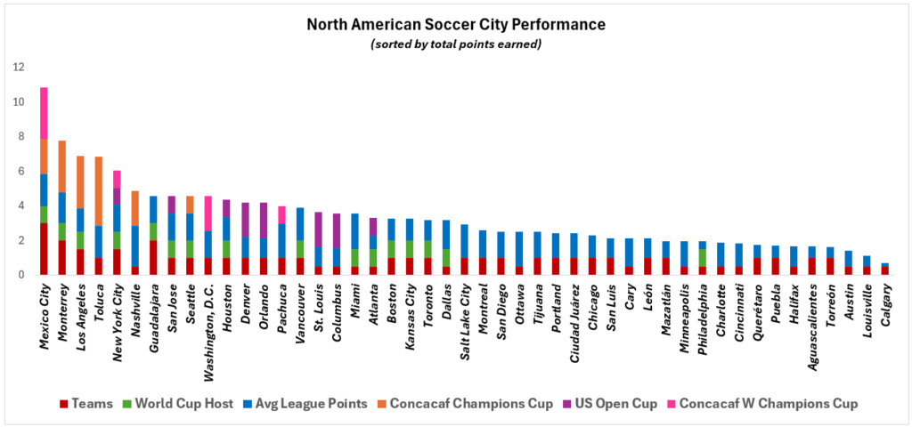 Chart showing all North American cities in the study and its score, organized by score, showing Orlando in 13th.
