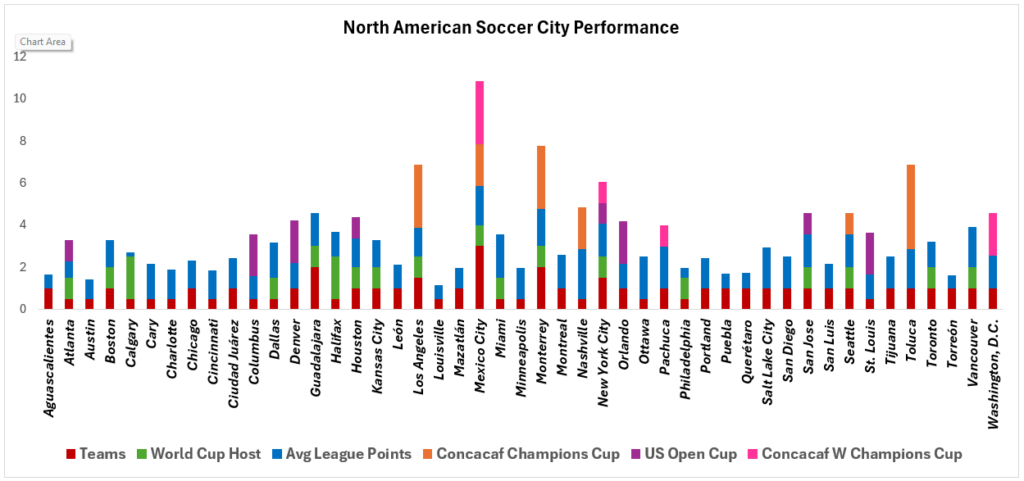 Chart showing all North American cities in the study and its score, organized alphabetically.