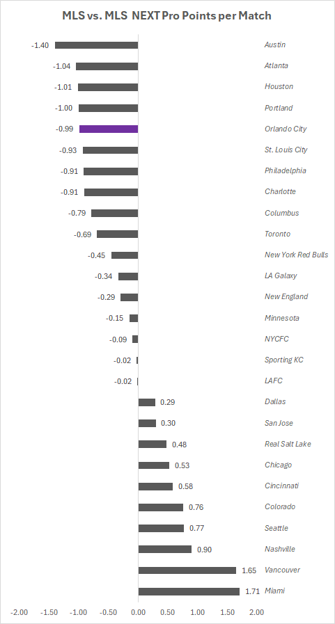 Chart showing MLS vs. MLS NEXT Pro points per match for the MLS sides that have reserve teams in MLS NEXT Pro.