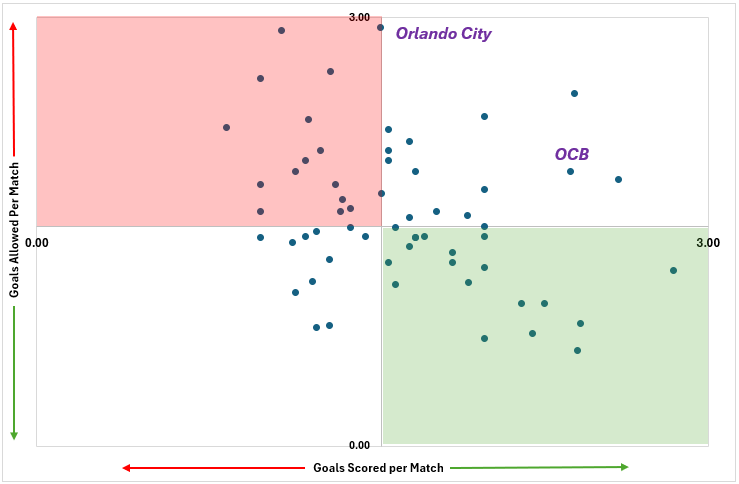 Scatterplot chart showing where teams stand in goals scored per match and goals conceded per match.