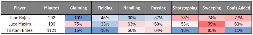 This chart shows OCB's goalkeeper stats in various categories.