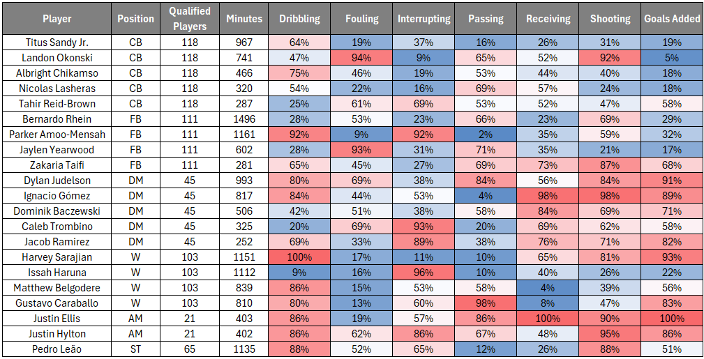 This is a chart of OCB players' stats on ASA.