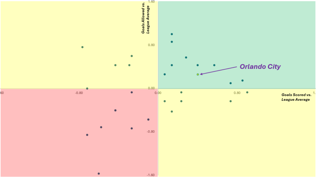 Scatterplot showing Orlando City in the top right quadrant, meaning the Lions are scoring more goals and allowing fewer goals than the league average since the break.