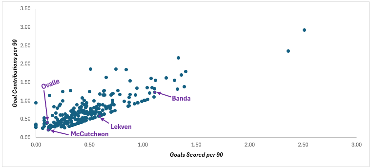 A graph showing players' goals (on the x-axis) and goal contributions (on the y-axis) on per-90-minute basis.