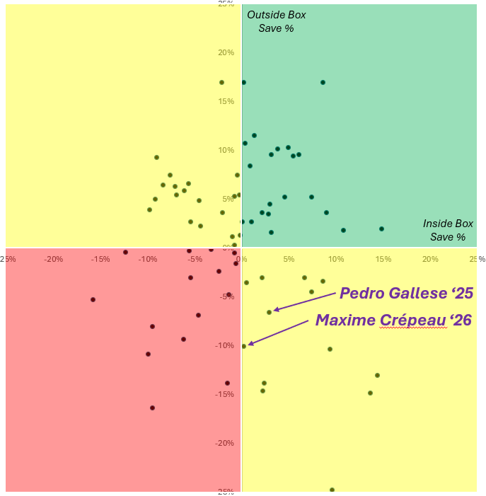 Scatterplot showing all goalkeepers' save percentages against the league average over the last two seasons, both inside and outside the box.